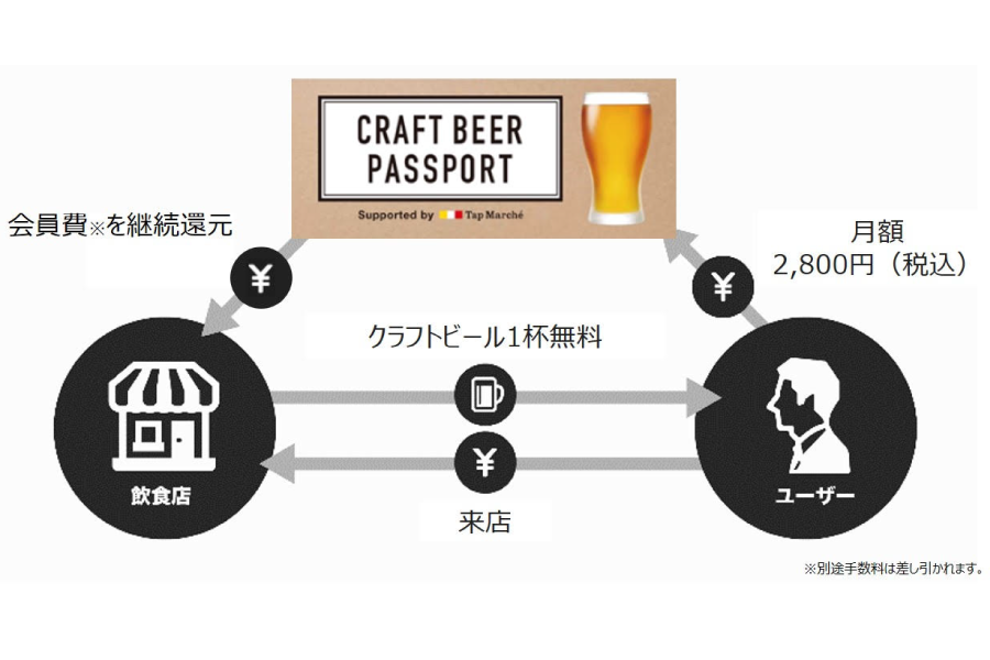 「CRAFT BEER PASSPORT Supported by Tap Marché」