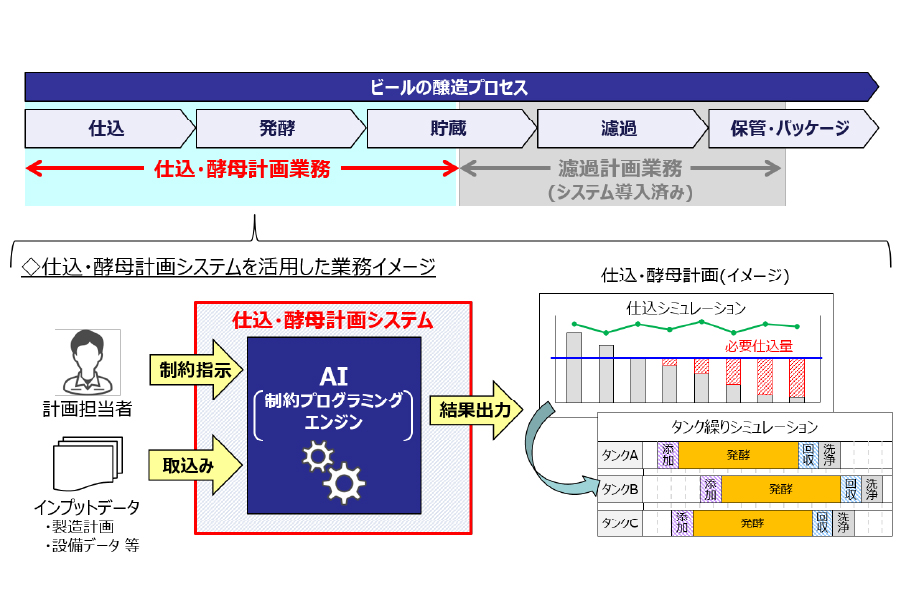 AIを活用したキリンビールの仕込・酵母計画システム